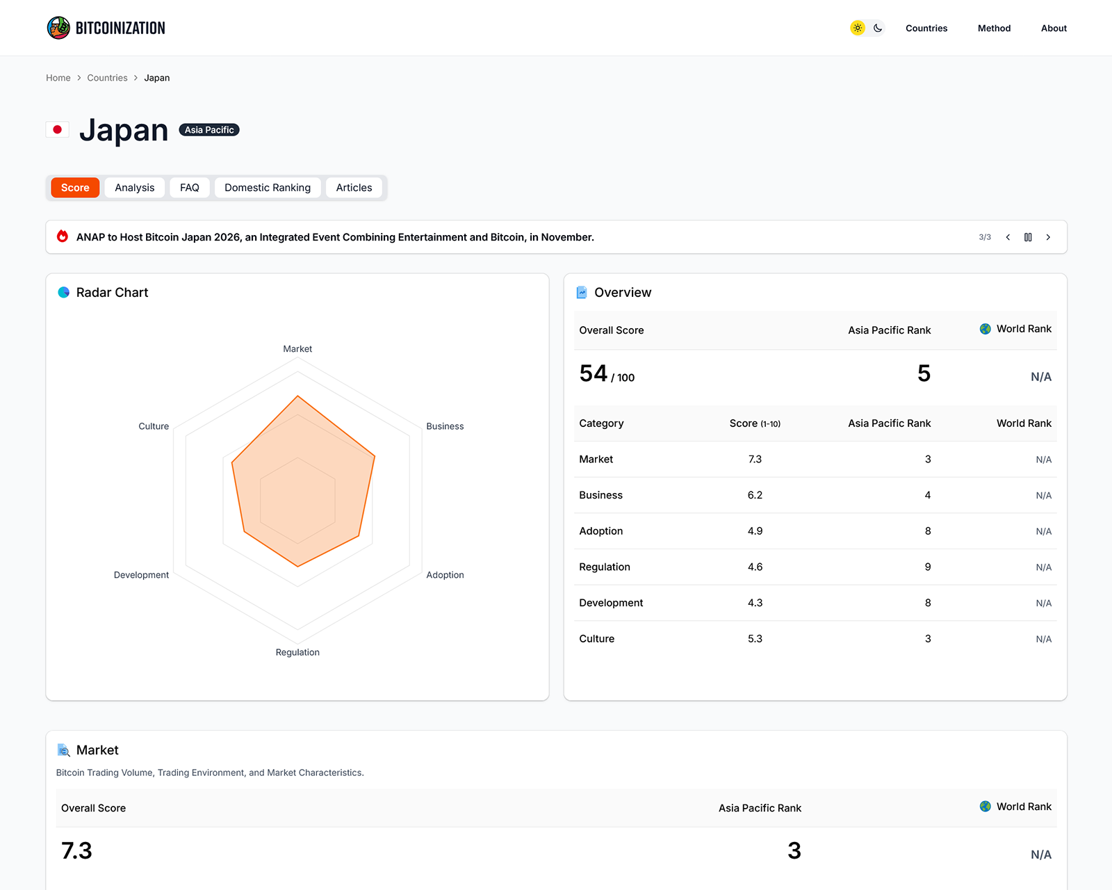 Bitcoinization country dashboard for Japan, showing a radar chart, overall score, and regional rankings